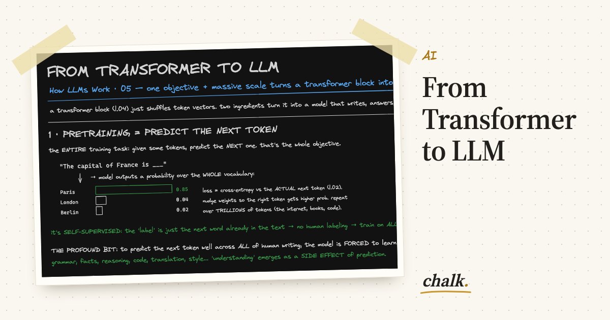 Open the full board: From Transformer to LLM