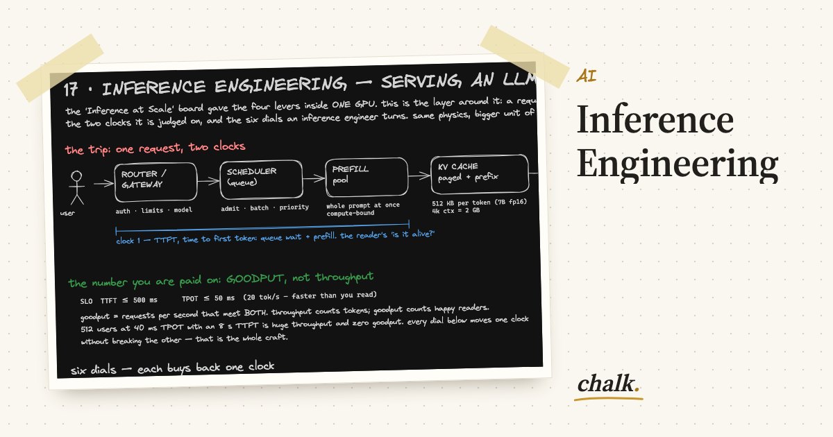 Open the full board: Inference Engineering