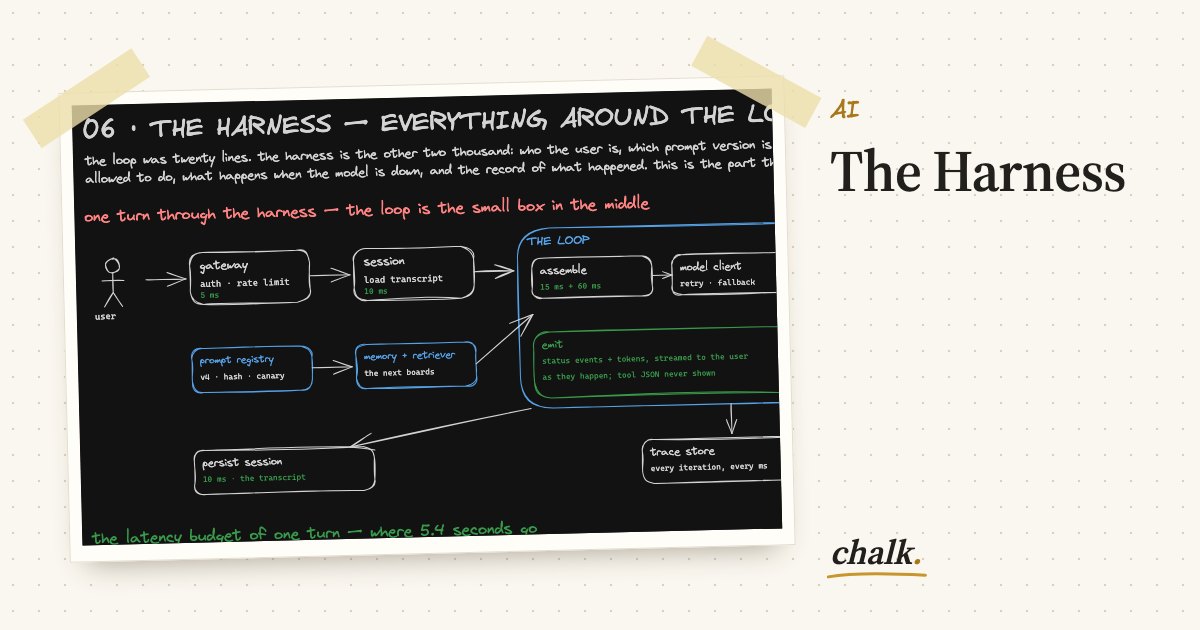 Open the full board: The Harness