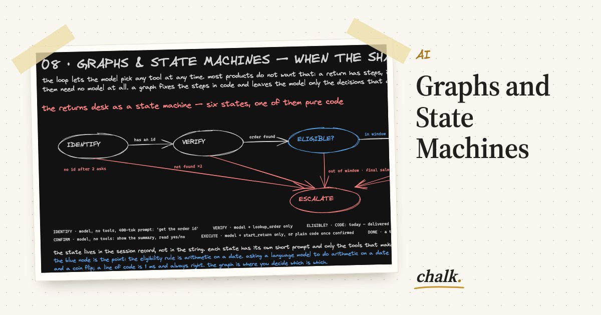 Open the full board: Graphs and State Machines