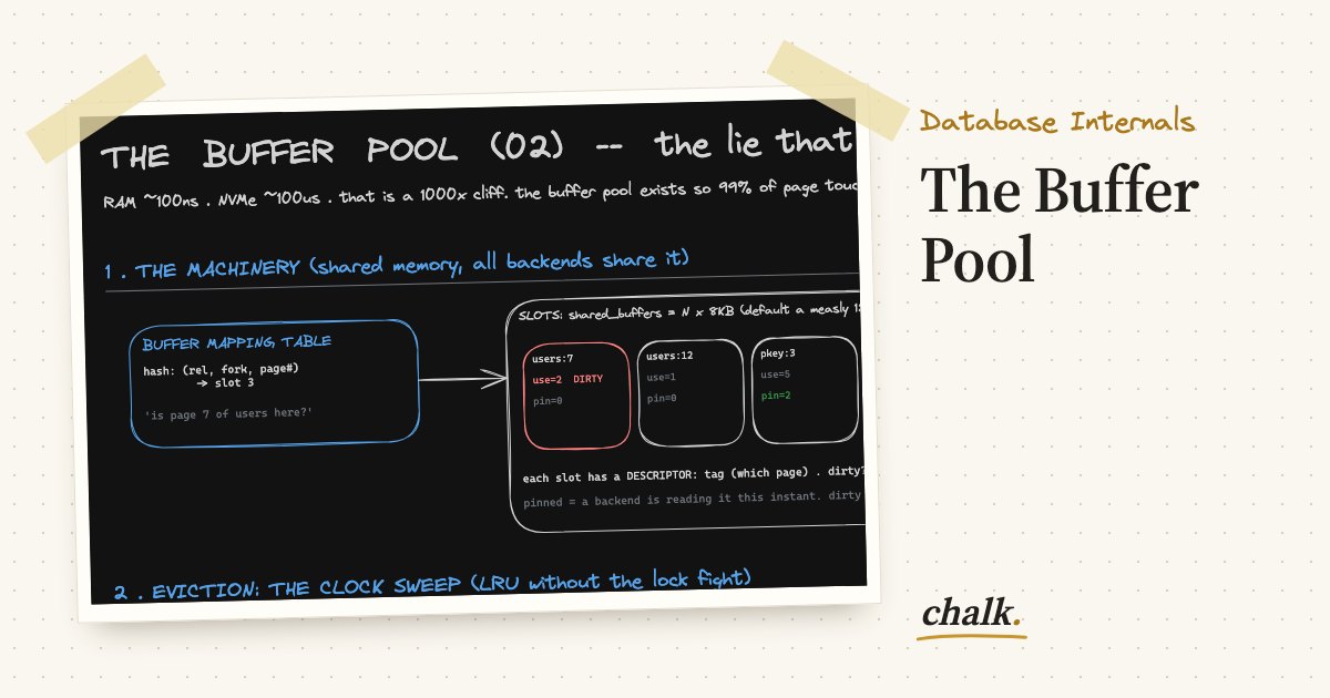Open the full board: The Buffer Pool