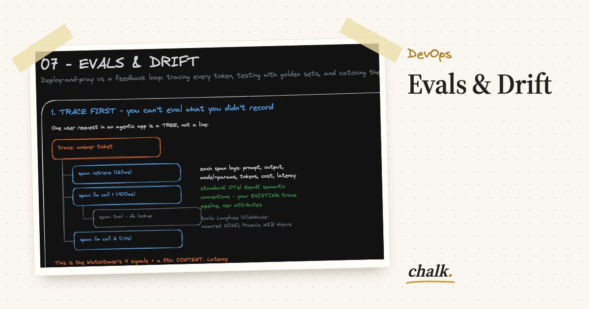 Open the full board: Evals & Drift