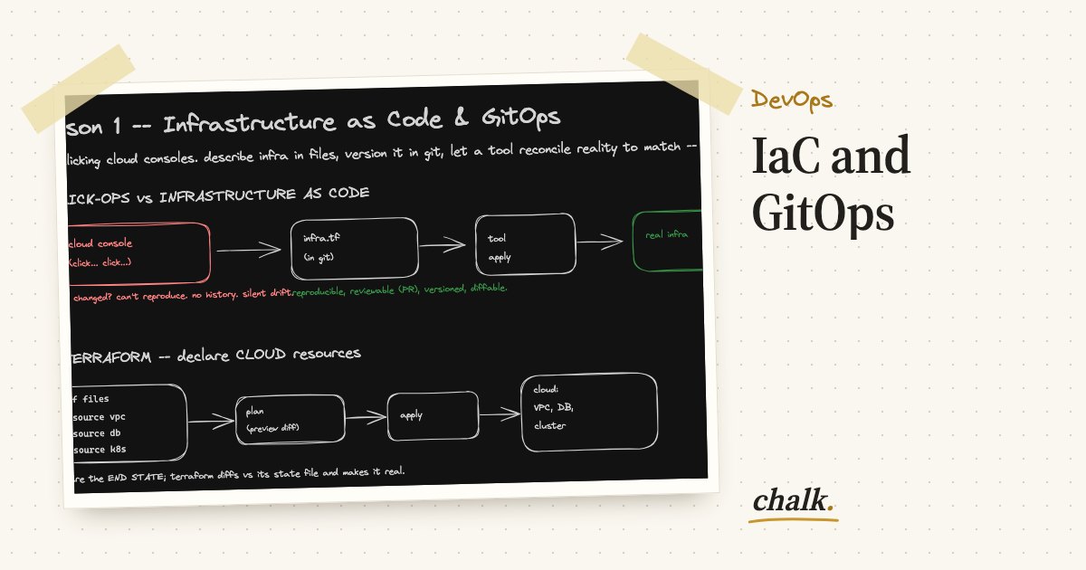 Open the full board: IaC and GitOps