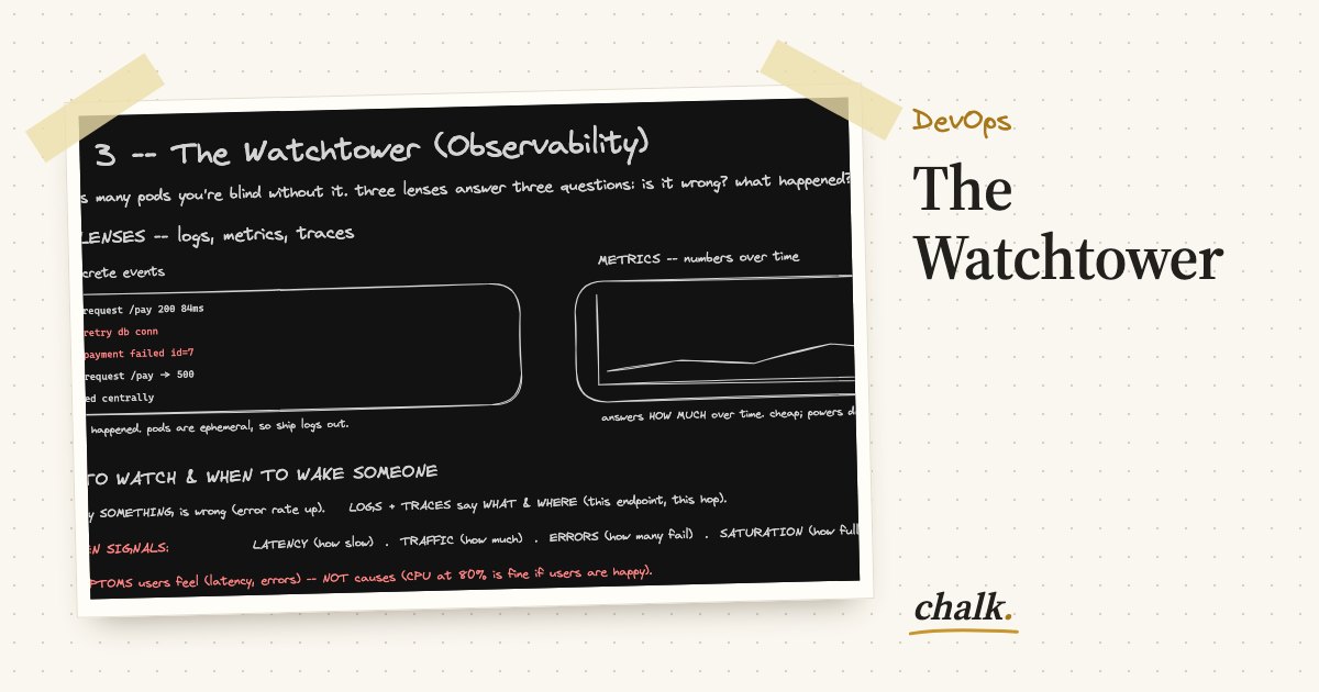 Open the full board: The Watchtower