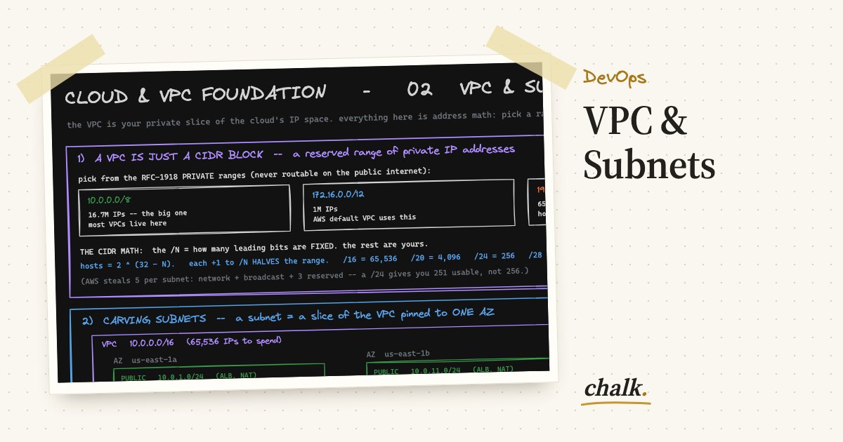 Open the full board: VPC & Subnets