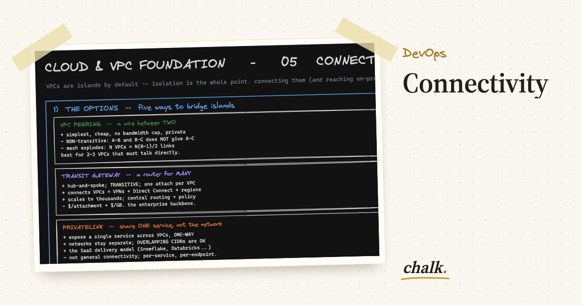 Open the full board: Connectivity