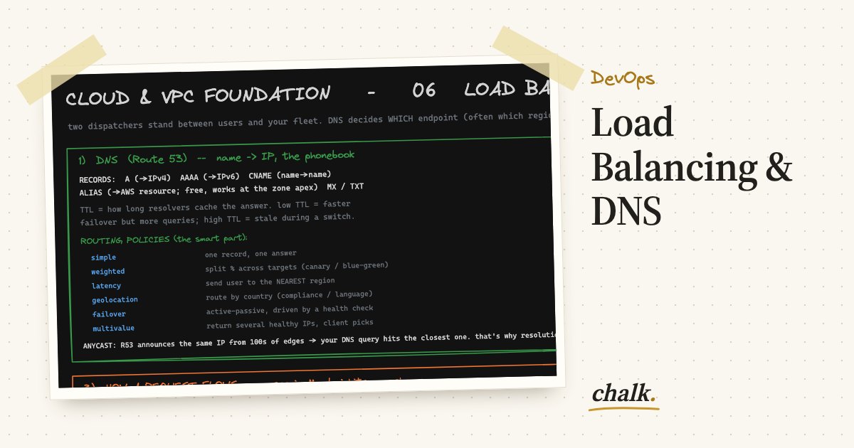 Open the full board: Load Balancing & DNS