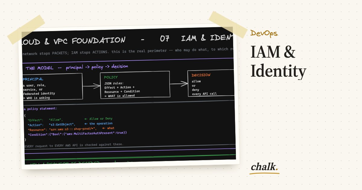 Open the full board: IAM & Identity