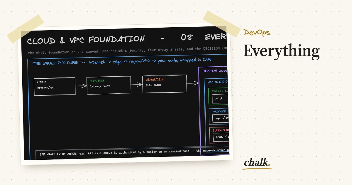 Open the full board: Everything