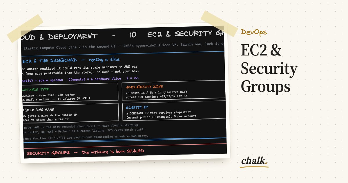 Open the full board: EC2 & Security Groups