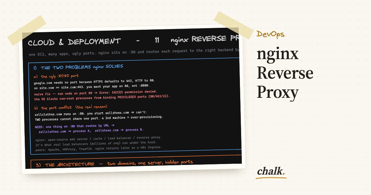 Open the full board: nginx Reverse Proxy