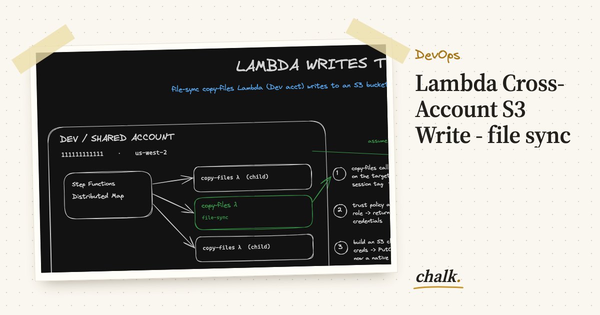 Open the full board: Lambda Cross-Account S3 Write - file sync