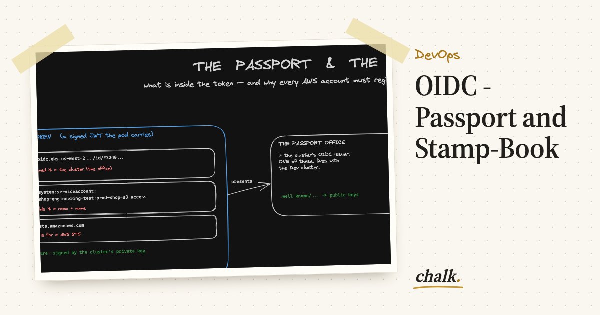 Open the full board: OIDC - Passport and Stamp-Book