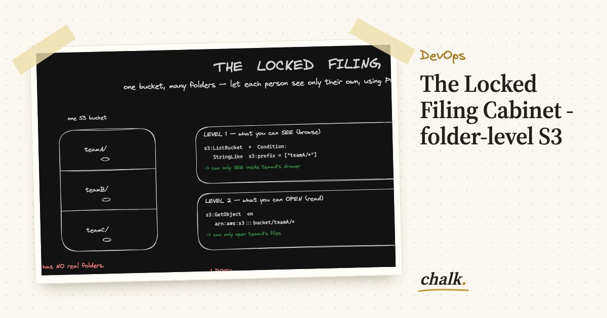 Open the full board: The Locked Filing Cabinet - folder-level S3