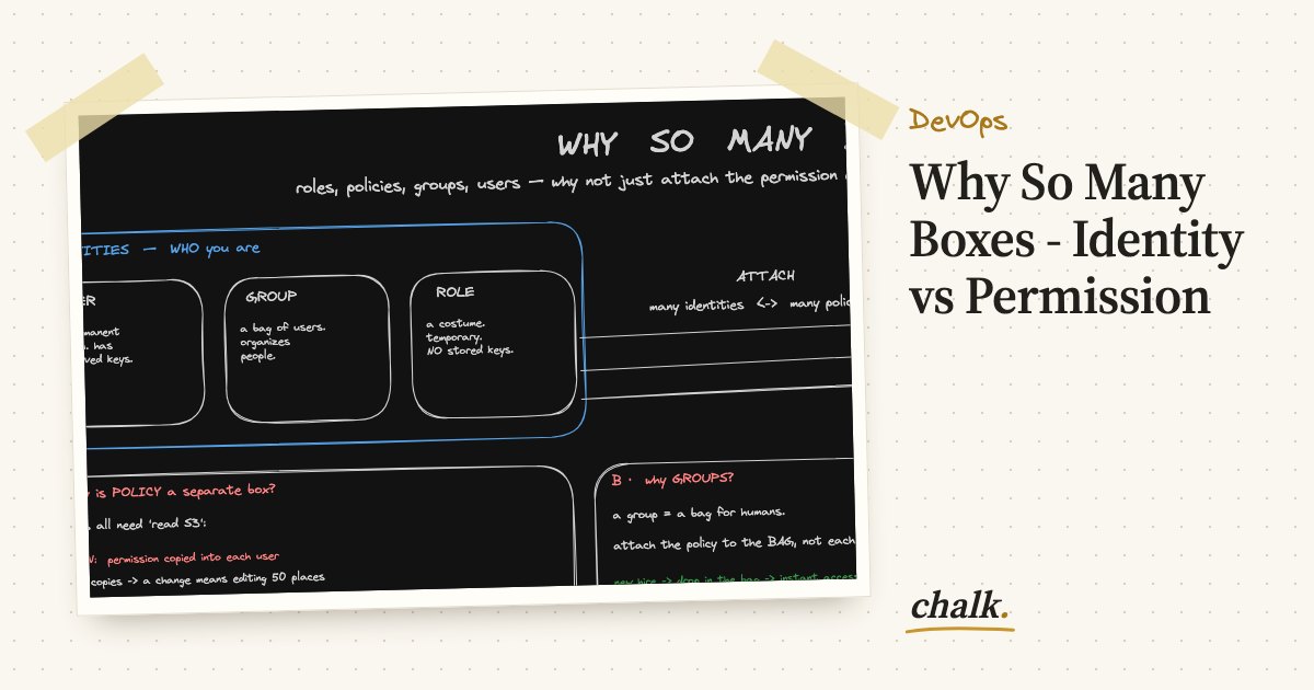 Open the full board: Why So Many Boxes - Identity vs Permission