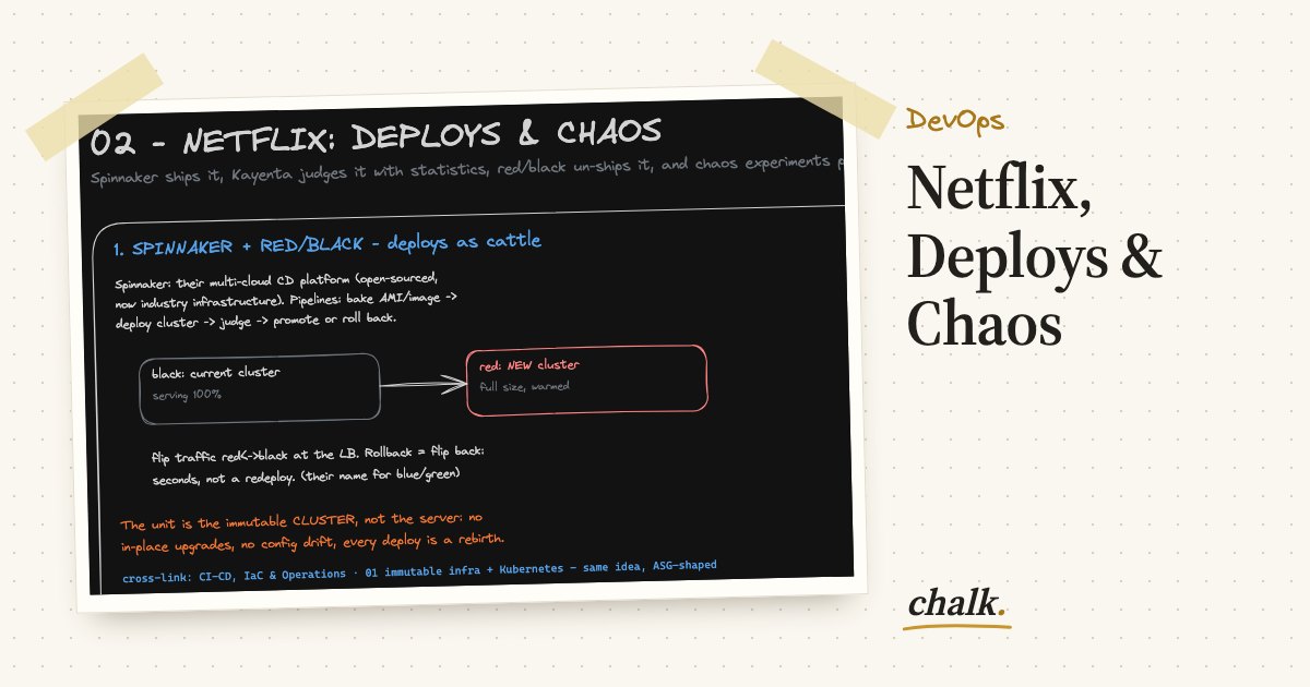 Open the full board: Netflix, Deploys & Chaos