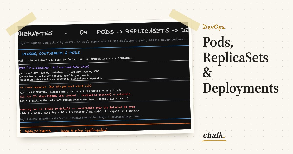 Open the full board: Pods, ReplicaSets & Deployments