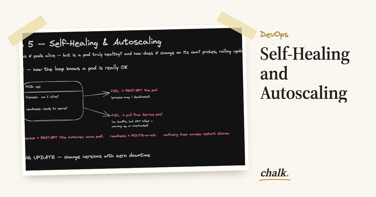 Open the full board: Self-Healing and Autoscaling