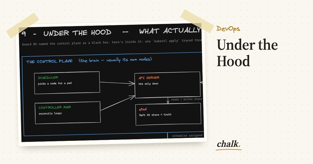 Open the full board: Under the Hood