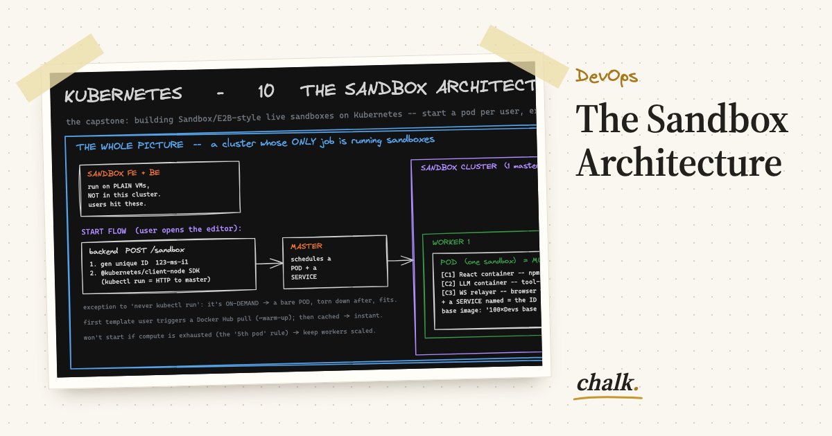 Open the full board: The Sandbox Architecture