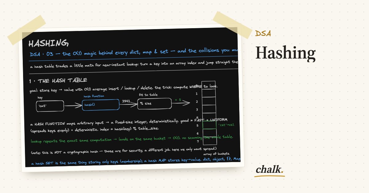Open the full board: Hashing