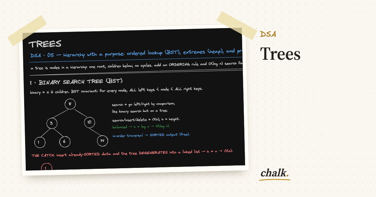 Open the full board: Trees