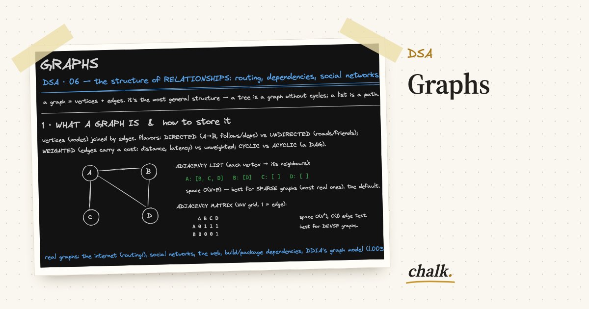 Open the full board: Graphs