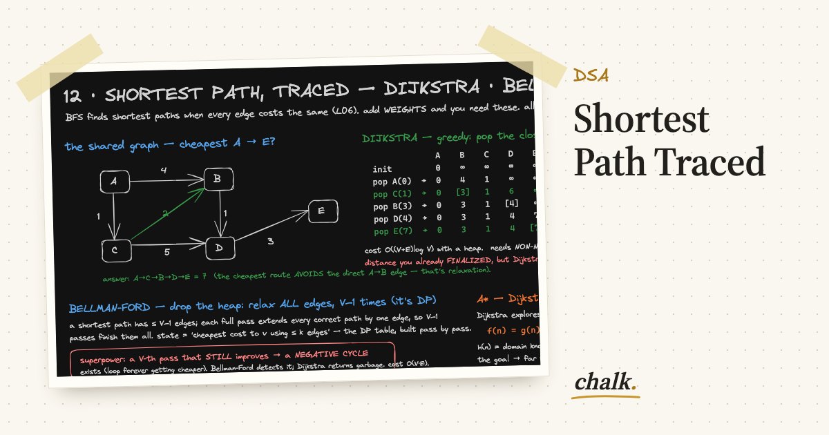 Open the full board: Shortest Path Traced
