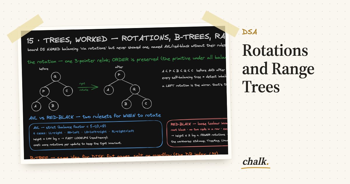 Open the full board: Rotations and Range Trees