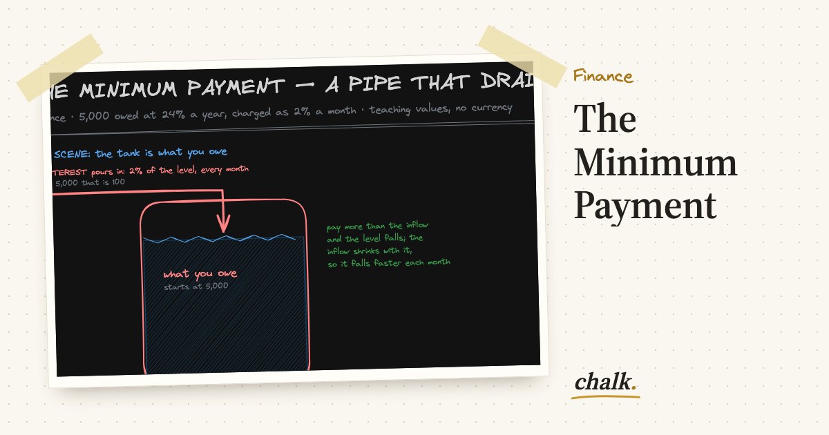 Open the full board: The Minimum Payment
