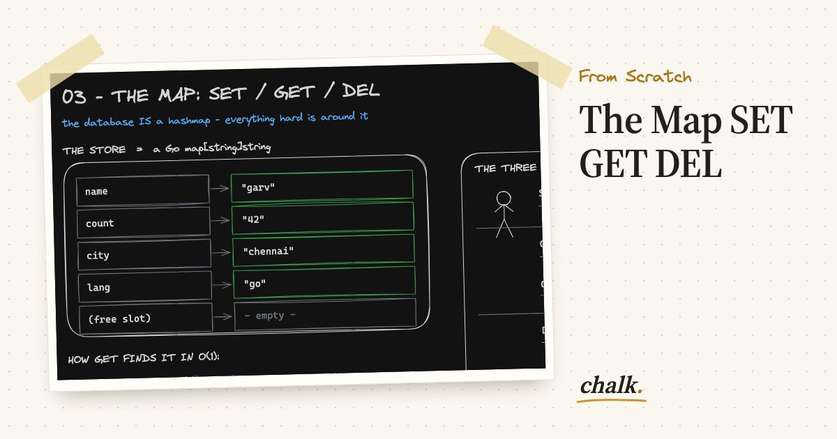 Open the full board: The Map SET GET DEL
