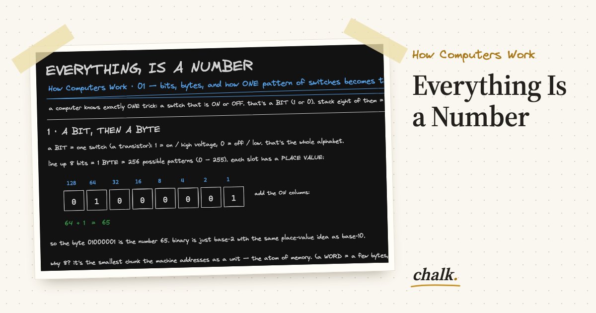 Open the full board: Everything Is a Number