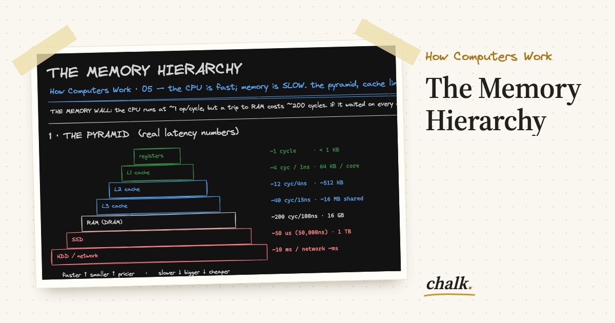 Open the full board: The Memory Hierarchy