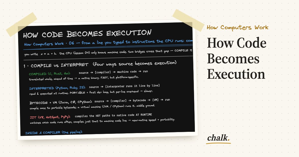 Open the full board: How Code Becomes Execution