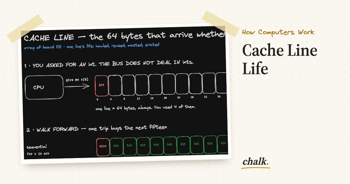 Open the full board: Cache Line Life