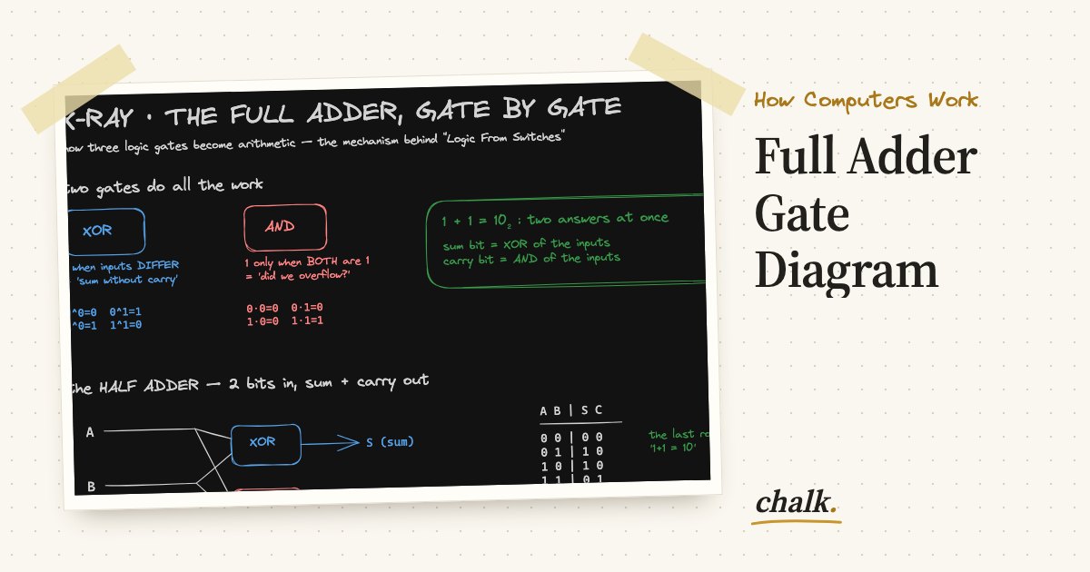 Open the full board: Full Adder Gate Diagram