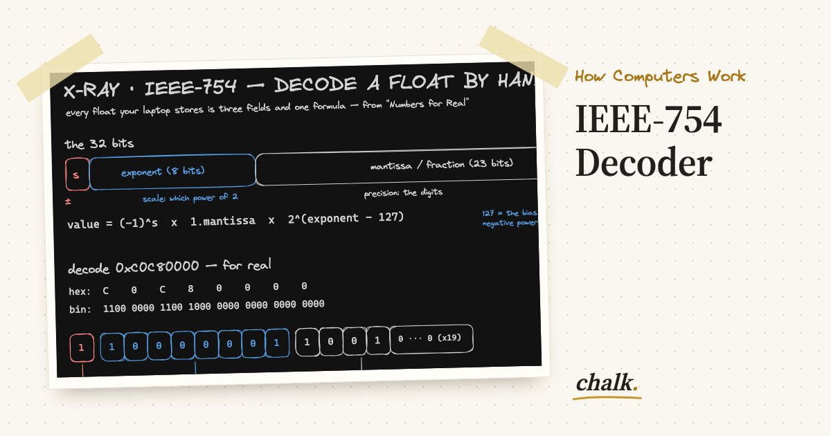 Open the full board: IEEE-754 Decoder