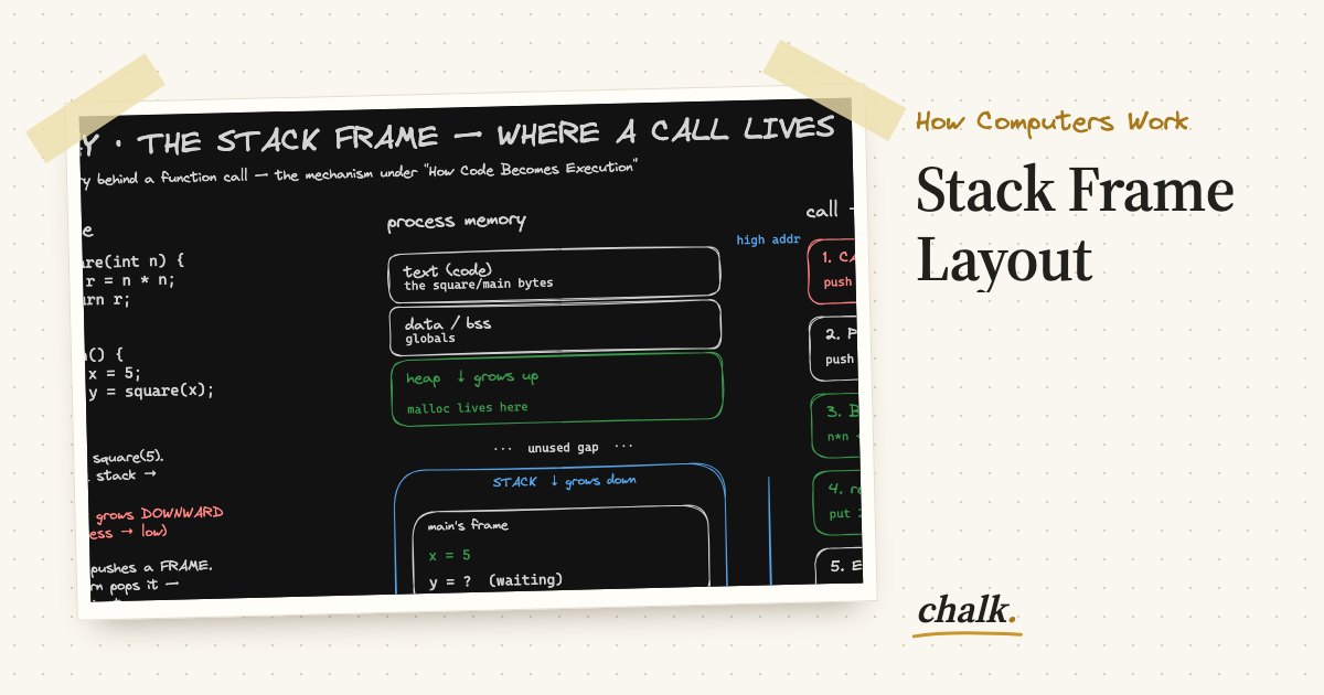 Open the full board: Stack Frame Layout