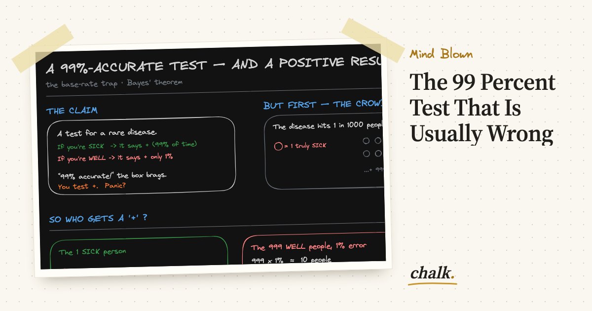 Open the full board: The 99 Percent Test That Is Usually Wrong