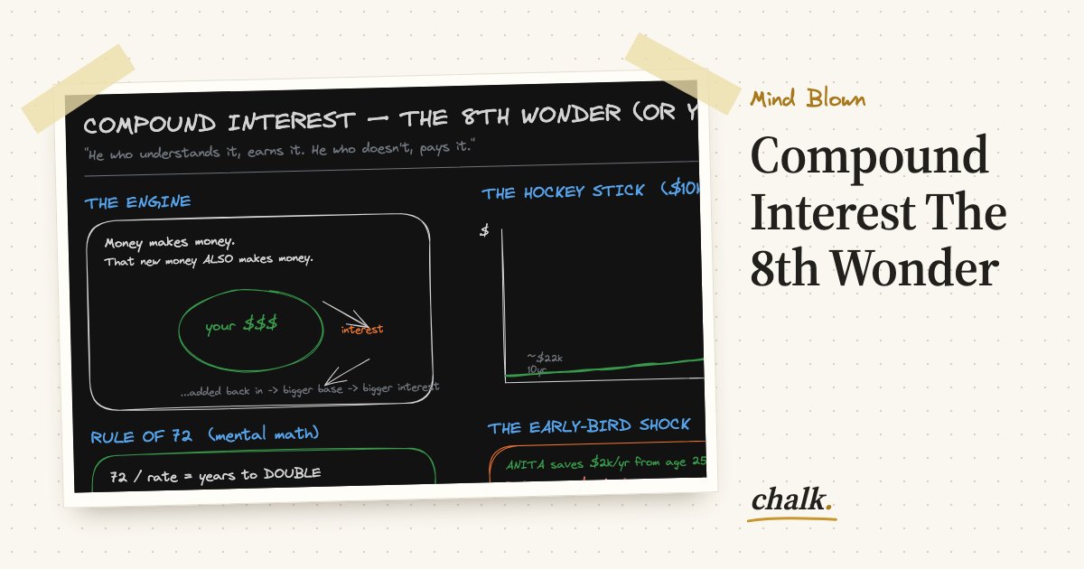 Open the full board: Compound Interest The 8th Wonder