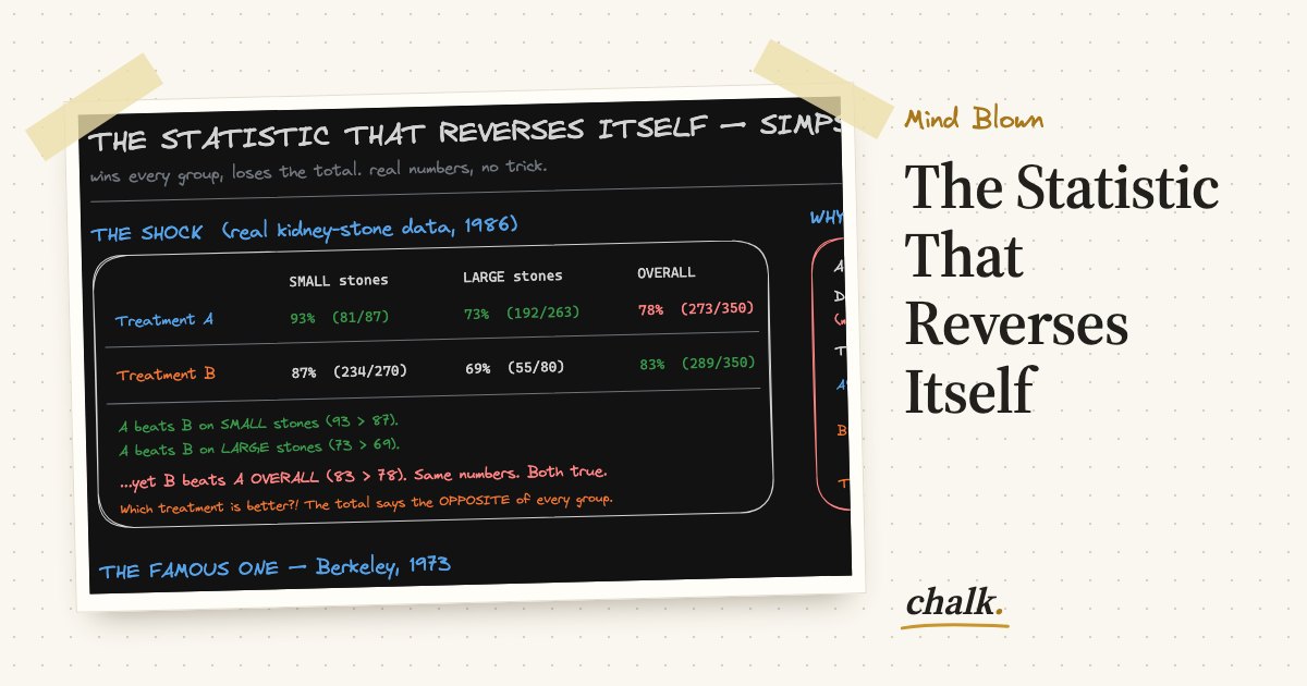 Open the full board: The Statistic That Reverses Itself