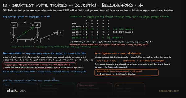 Shortest Path Traced