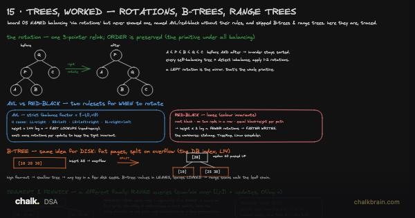 Rotations and Range Trees