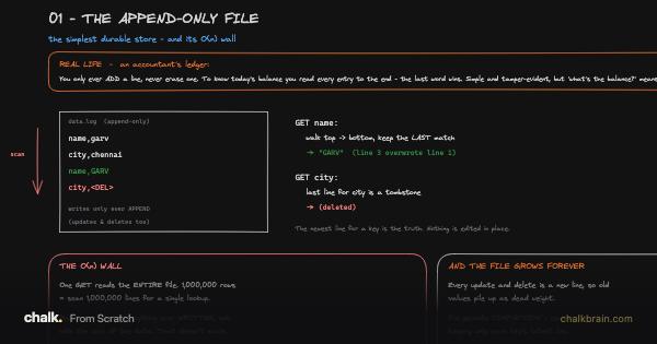 The Append-Only File
