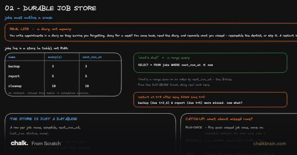 Durable Job Store