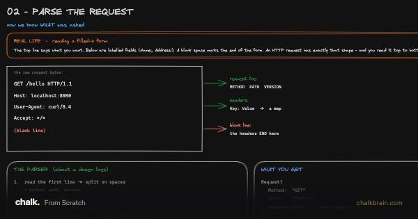 Parse The Request
