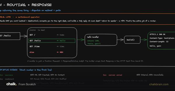 Routing and Response