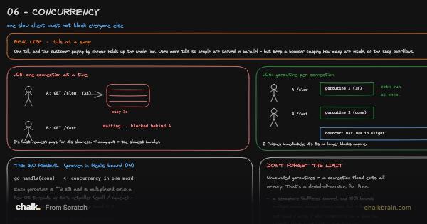 Concurrency