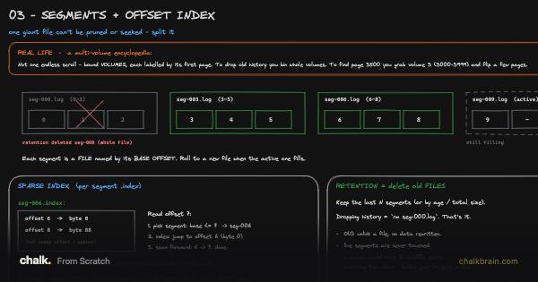 Segments and Offset Index