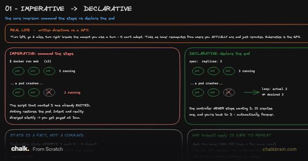 Imperative to Declarative